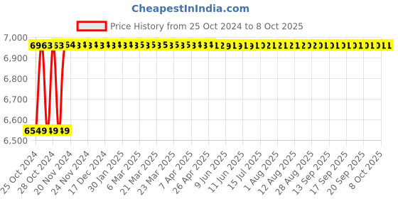 moglix.com Labpro 174 150x150cm Tripod High Gain Projection Screen with Metallic Stand labpro Price History Graph from 25 Oct 2024 to 7 Oct 2025