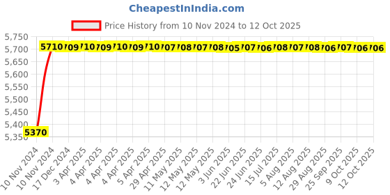 moglix.com Labpro 174 150x150cm Tripod Projection Screen with Metallic Stand labpro Price History Graph from 10 Nov 2024 to 12 Oct 2025