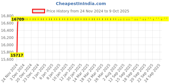 moglix.com Labpro 174 180x230cm Tripod High Gain Projection Screen with Metallic Stand labpro Price History Graph from 24 Nov 2024 to 8 Oct 2025