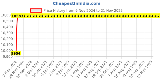 moglix.com Labpro 174 180x230cm Tripod Projection Screen with Metallic Stand labpro Price History Graph from 9 Nov 2024 to 21 Nov 2025