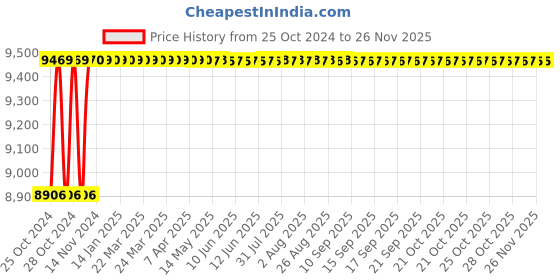 moglix.com Labpro 174A 180x230cm Deluxe Wall/Celling Hanging Projection Screen labpro Price History Graph from 25 Oct 2024 to 24 Nov 2025