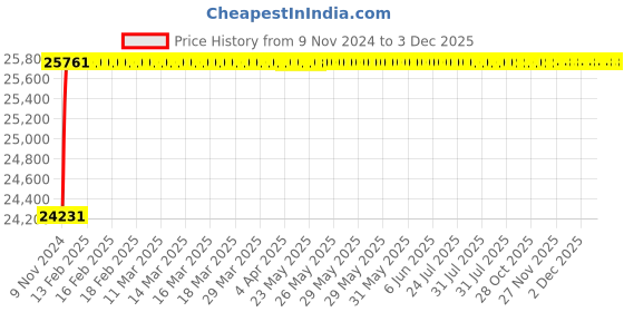 moglix.com Labpro 180 025 HP 40x25mm Stainless Steel Arthur H Thomas Lab Willey Grinder labpro Price History Graph from 9 Nov 2024 to 3 Dec 2025