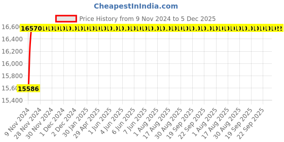 moglix.com Labpro 180A  HP 1 kg Al jar Abpro Lab Willey Grinder labpro Price History Graph from 9 Nov 2024 to 5 Dec 2025