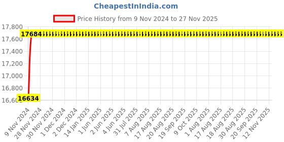 moglix.com Labpro 180A  HP 1 kg jar SS Abpro Lab Willey Grinder labpro Price History Graph from 9 Nov 2024 to 26 Nov 2025