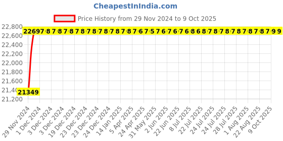 moglix.com Labpro 180AHP 2Kg jar SS Abpro Lab Willey Grinder labpro Price History Graph from 29 Nov 2024 to 9 Oct 2025
