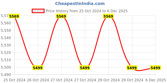 moglix.com Labpro 19 Portable Tds Meter labpro Price History Graph from 25 Oct 2024 to 4 Dec 2025