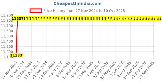 moglix.com Labpro 201 1-10ml Ampoule Filling And Sealing Device labpro Price History Graph from 27 Nov 2024 to 9 Oct 2025