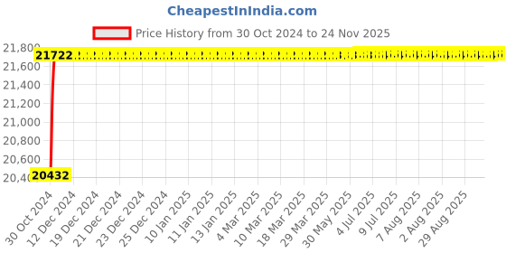 moglix.com Labpro 209 Hand Operated Bottle Filling Machine labpro Price History Graph from 30 Oct 2024 to 23 Nov 2025