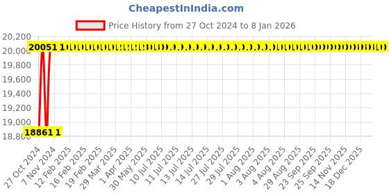 moglix.com Labpro 212 Single Brush Single Brush Bottle Washing Machine labpro Price History Graph from 27 Oct 2024 to 5 Jan 2026
