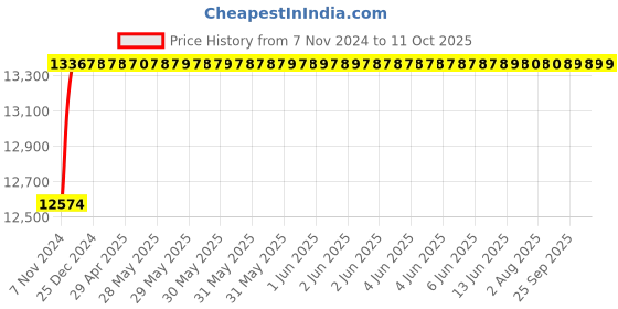 moglix.com Labpro 220 Digital Digital Electro Convulso Meter labpro Price History Graph from 7 Nov 2024 to 10 Oct 2025