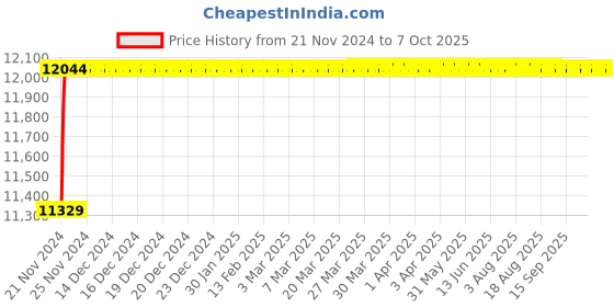 moglix.com Labpro 220 Simple Simple Electro Convulso Meter labpro Price History Graph from 21 Nov 2024 to 7 Oct 2025