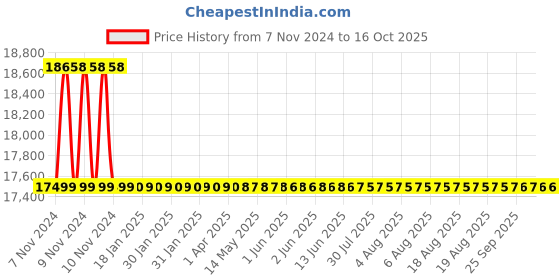 moglix.com Labpro 225 Three Jat Test Apparatus labpro Price History Graph from 7 Nov 2024 to 16 Oct 2025