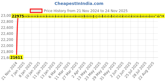 moglix.com Labpro 241 Four Compartment Rota Rod labpro Price History Graph from 21 Nov 2024 to 24 Nov 2025