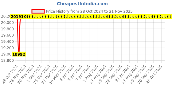 moglix.com Labpro 241 Three Compartment Rota Rod labpro Price History Graph from 28 Oct 2024 to 21 Nov 2025
