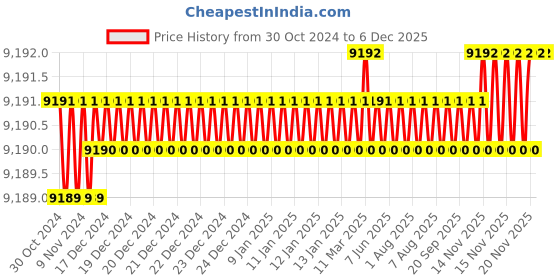 moglix.com Labpro 245 Double Unit Student Organ Bath labpro Price History Graph from 30 Oct 2024 to 4 Dec 2025