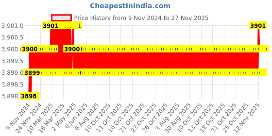 moglix.com Labpro 245 Single Unit Student Organ Bath labpro Price History Graph from 9 Nov 2024 to 27 Nov 2025