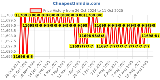 moglix.com Labpro 251 Double Test Apparatus Tablet Disintegration 30 Cycles Per Minute labpro Price History Graph from 26 Oct 2024 to 9 Oct 2025