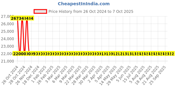 moglix.com Labpro 251 Double Test Apparatus with Digital Temp &a; Rpm Tablet Disintegration 30 Cycles Per Minute labpro Price History Graph from 26 Oct 2024 to 6 Oct 2025