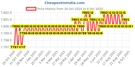 moglix.com Labpro 251 Single Test Apparatus Tablet Disintegration 30 Cycles Per Minute labpro Price History Graph from 26 Oct 2024 to 8 Oct 2025