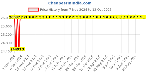 moglix.com Labpro 255 Double Digital Timer &a; Rpm Tablet Friability labpro Price History Graph from 7 Nov 2024 to 11 Oct 2025