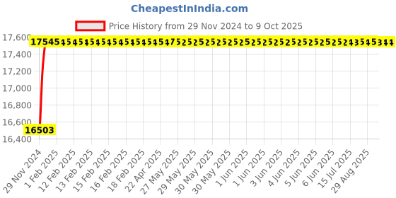 moglix.com Labpro 255 Single Digital Rpm Tablet Friability labpro Price History Graph from 29 Nov 2024 to 8 Oct 2025