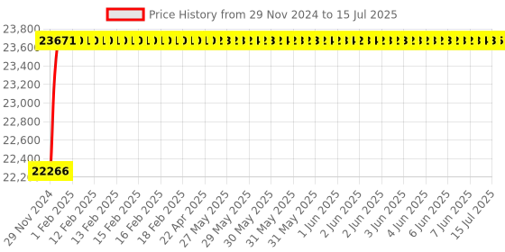 moglix.com Labpro 255 Single Digital Timer &a; Rpm Tablet Friability labpro Price History Graph from 29 Nov 2024 to 15 Jul 2025