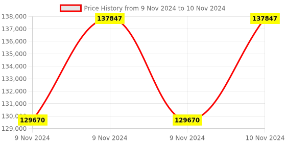 moglix.com Labpro 263 Six Drum Digital Timer and RPM Tablet Dissolution labpro Price History Graph from 9 Nov 2024 to 10 Nov 2024