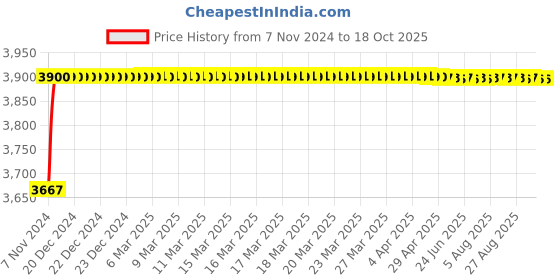 moglix.com Labpro 270 1L Tincture Press labpro Price History Graph from 7 Nov 2024 to 18 Oct 2025