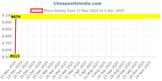 moglix.com Labpro 271 Single Probe Telethermometer labpro Price History Graph from 17 Nov 2024 to 5 Dec 2025