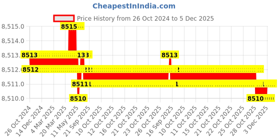 moglix.com Labpro 271 Six Probe Telethermometer labpro Price History Graph from 26 Oct 2024 to 5 Dec 2025