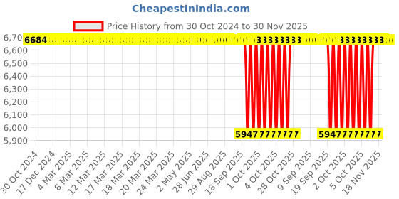 moglix.com Labpro 273 Pfizer Tablet Hardness Tester labpro Price History Graph from 30 Oct 2024 to 30 Nov 2025