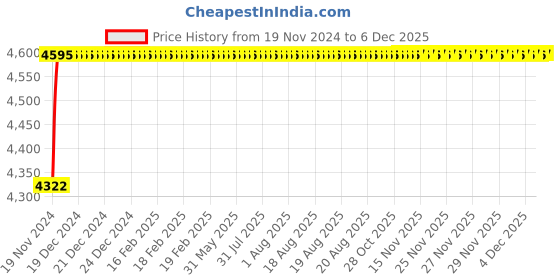 moglix.com Labpro 278 Tablet Polishing Pan labpro Price History Graph from 19 Nov 2024 to 4 Dec 2025