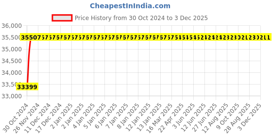 moglix.com Labpro 284 Research Polrimeter labpro Price History Graph from 30 Oct 2024 to 2 Dec 2025