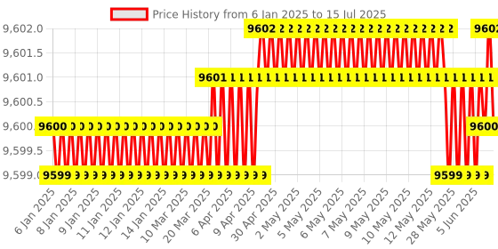 moglix.com Labpro 286 Abbe Refractometer Model labpro Price History Graph from 6 Jan 2025 to 15 Jul 2025