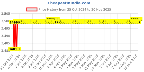 moglix.com Labpro 288 Hand Refractometer for Mid Range Including Fruit Juices canned goods with sugar content 29% labpro Price History Graph from 25 Oct 2024 to 20 Nov 2025