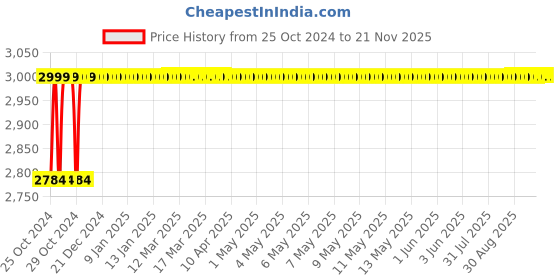 moglix.com Labpro 288 Range: 0-32% labpro Price History Graph from 25 Oct 2024 to 20 Nov 2025