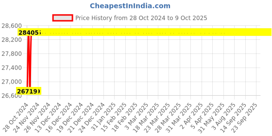 moglix.com Labpro 289 Rotary Microtome Erma Type labpro Price History Graph from 28 Oct 2024 to 9 Oct 2025