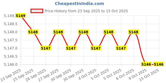 moglix.com Labpro 30 Litre Grey Hot Air Oven for Laboratories labpro Price History Graph from 23 Sep 2025 to 14 Oct 2025