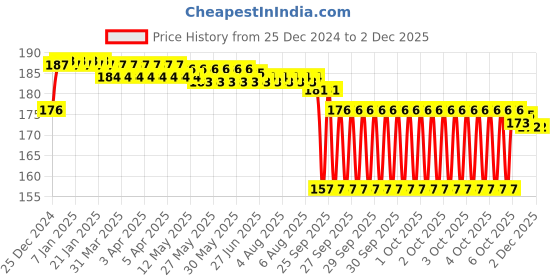 moglix.com Labpro 304 Three Finger Clamp with 7inch Mild Steel Rod labpro Price History Graph from 25 Dec 2024 to 1 Dec 2025