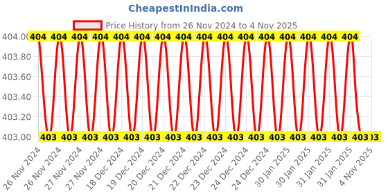 moglix.com Labpro 315 7x5x24x3/8 Mild Steel Retort Stand labpro Price History Graph from 26 Nov 2024 to 3 Nov 2025