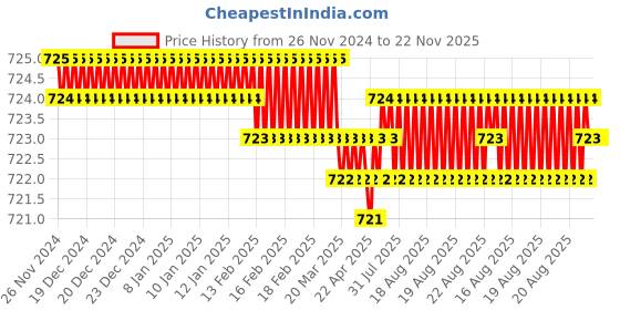 moglix.com Labpro 316A 12x8x30x12mm Bending Type Retort Stand labpro Price History Graph from 26 Nov 2024 to 22 Nov 2025