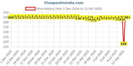 moglix.com Labpro 316A 6x4x18x3/8 Bending Type Retort Stand labpro Price History Graph from 1 Dec 2024 to 12 Oct 2025