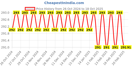 moglix.com Labpro 316A 7x5x24x3/8 Bending Type Retort Stand labpro Price History Graph from 26 Oct 2024 to 17 Oct 2025