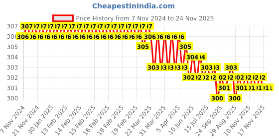 moglix.com Labpro 316A 8x5x24x3/8 Bending Type Retort Stand labpro Price History Graph from 7 Nov 2024 to 24 Nov 2025