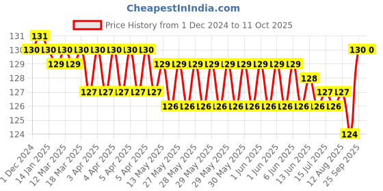 moglix.com Labpro 317 6x5inch Tripod Stand labpro Price History Graph from 1 Dec 2024 to 11 Oct 2025