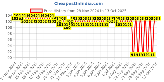 moglix.com Labpro 317 7x4inch Tripod Stand labpro Price History Graph from 28 Nov 2024 to 12 Oct 2025