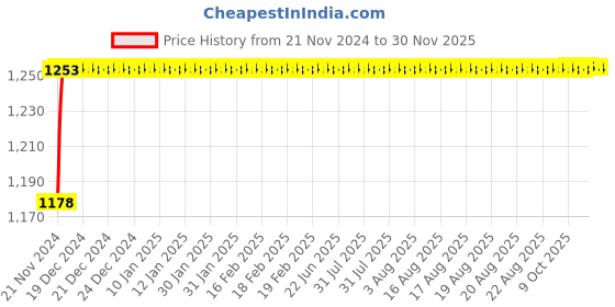 moglix.com Labpro 326 Four Way Goli Type Gas Tap labpro Price History Graph from 21 Nov 2024 to 28 Nov 2025