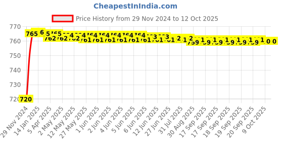 moglix.com Labpro 326 One Way Goli Type Gas Tap labpro Price History Graph from 29 Nov 2024 to 12 Oct 2025