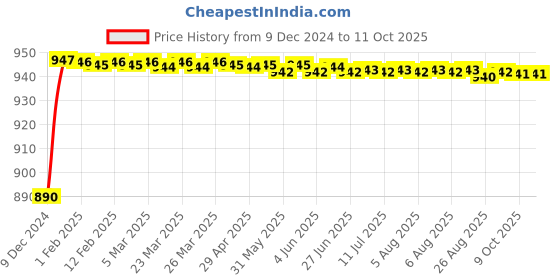 moglix.com Labpro 327 Four Way Hex Type Gas Tap labpro Price History Graph from 9 Dec 2024 to 11 Oct 2025