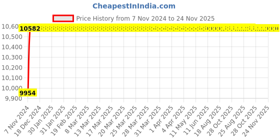 moglix.com Labpro 34 Digital Nephelometer labpro Price History Graph from 7 Nov 2024 to 24 Nov 2025